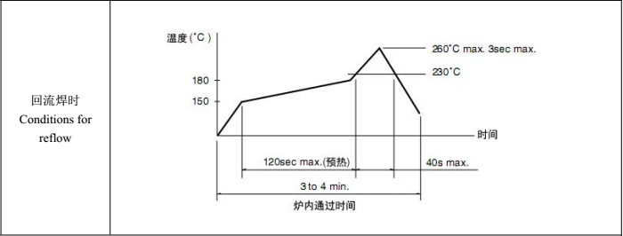 Condition for reflow