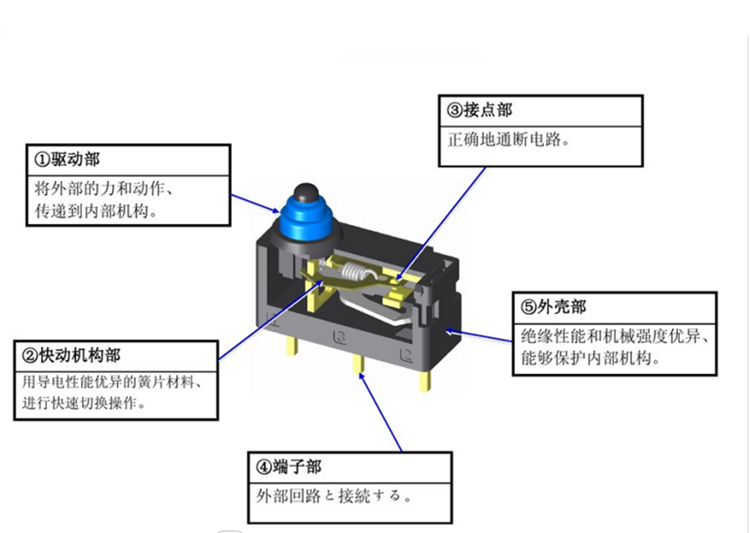 Five components of micro switch